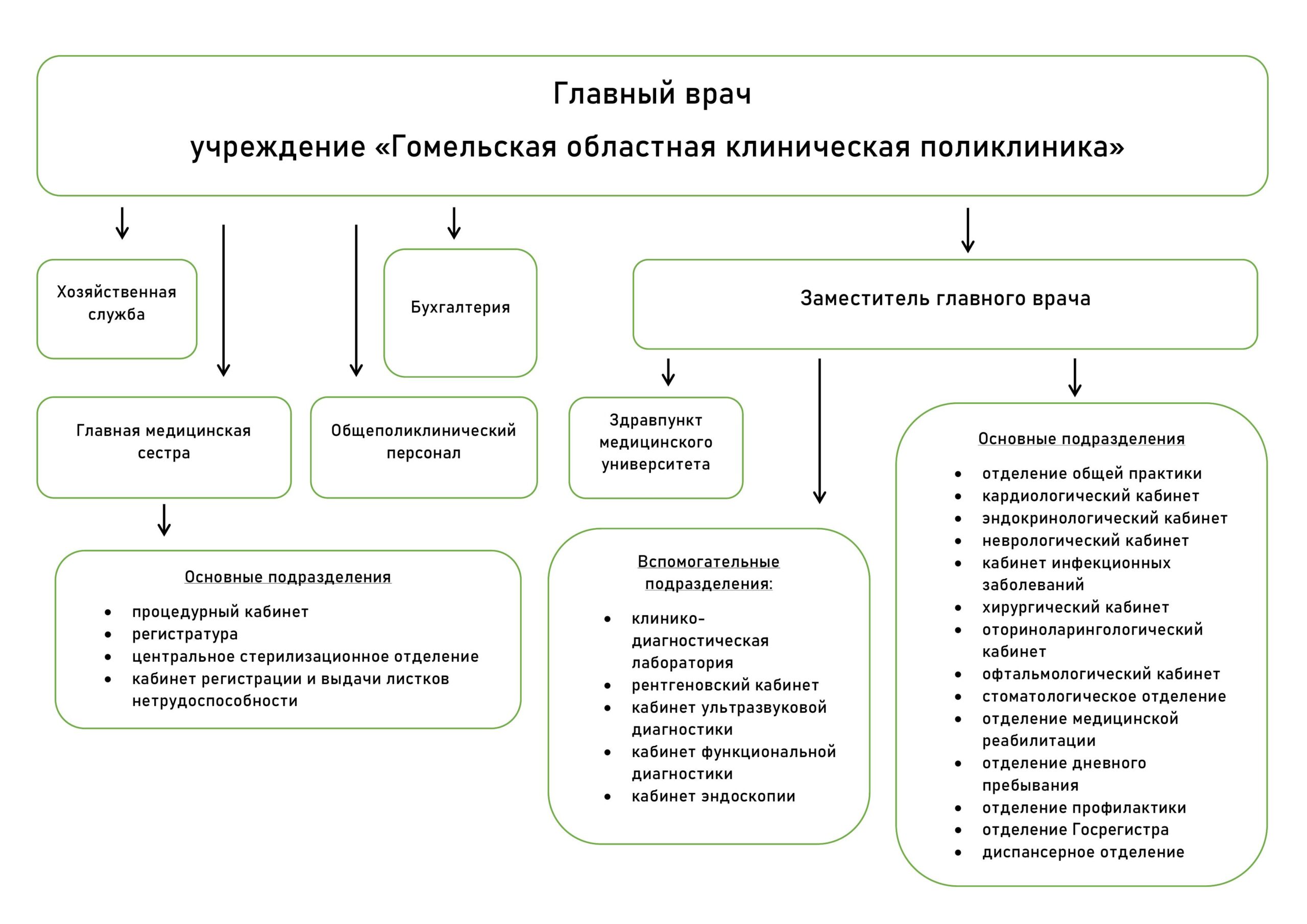 История и структура – Гомельская областная клиническая поликлиника